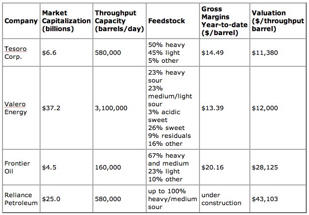Comparison of Refiners Comparison of Refiners