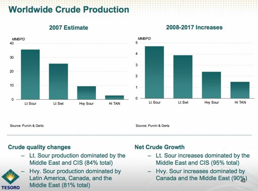 Future Crude Oil Production By Grade Future Crude Oil Production By Grade