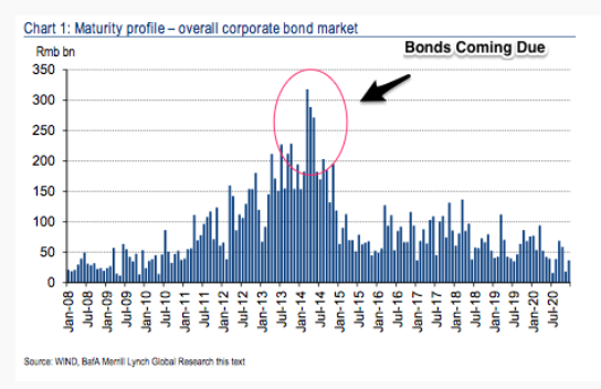 China Bonds Coming Due