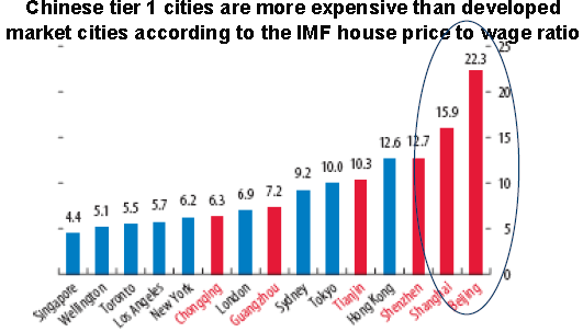 China Home Price to Income