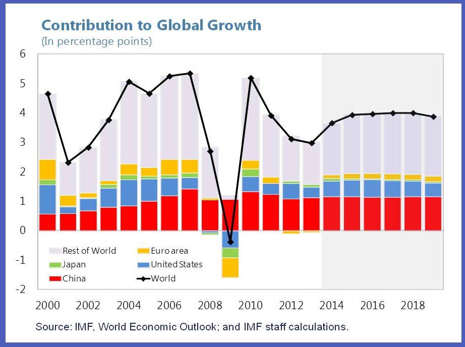 contribution to global growth