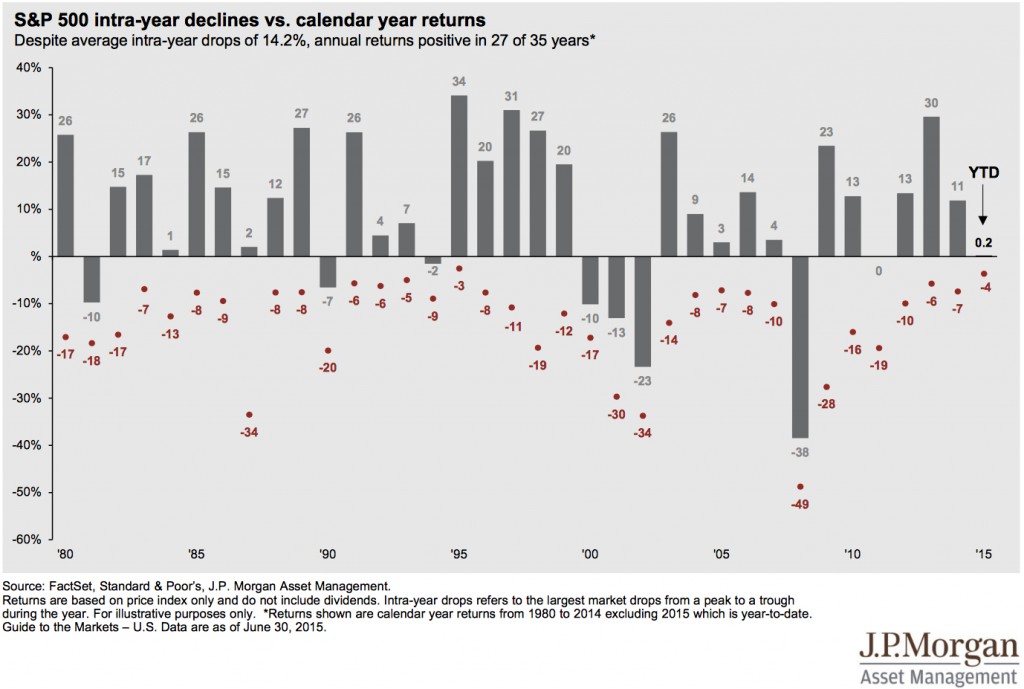 S7P 500 Intra-Year Declines