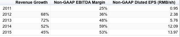 BABA Financials