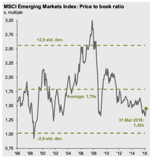 Emerging Markets Price to Book Valuation
